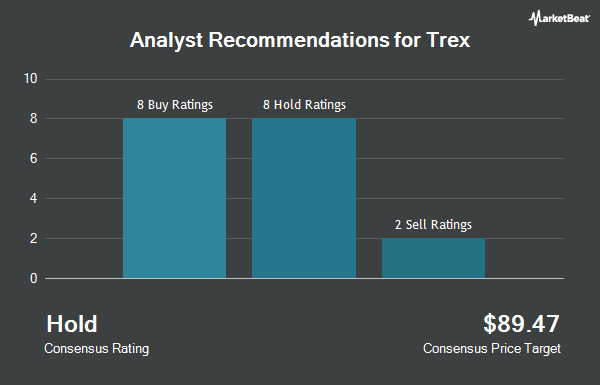Analyst Recommendations for Trex (NYSE:TREX)