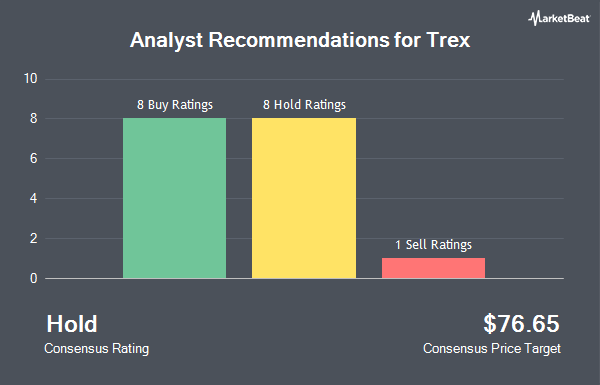 Analyst Recommendations for Trex (NYSE:TREX)