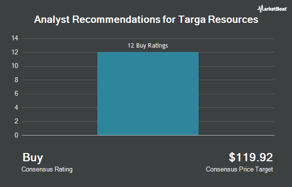 Analyst Recommendations for Targa Resources (NYSE:TRGP)