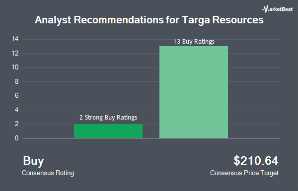 Analyst Recommendations for Targa Resources (NYSE:TRGP)