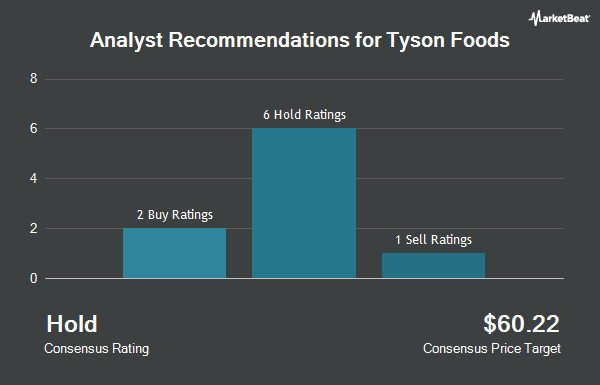 Analyst recommendations for Tyson Foods (NYSE: TSN)