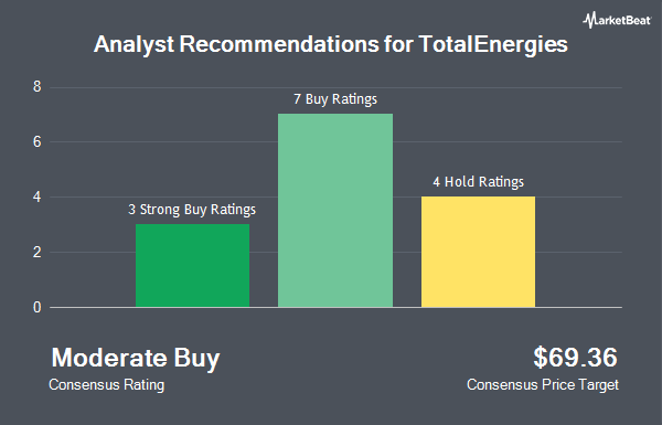 Analyst Recommendations for TotalEnergies (NYSE:TTE)