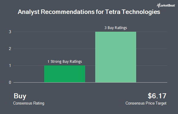 Analyst Recommendations for Tetra Technologies (NYSE:TTI)
