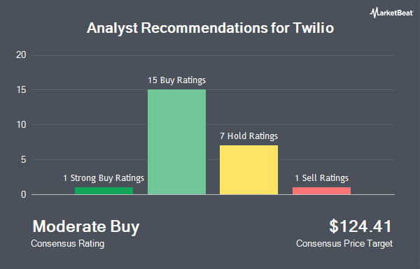 Analyst Recommendations for Twilio (NYSE:TWLO)