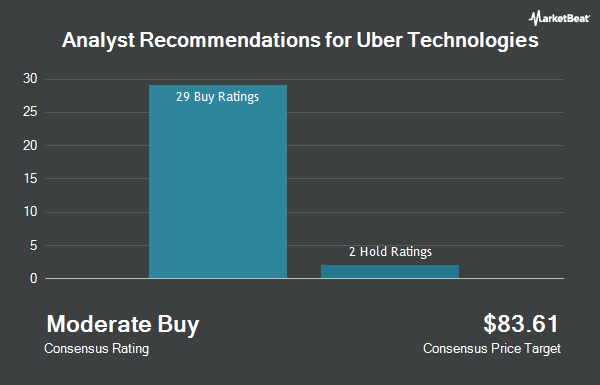 Analyst Recommendations for Uber Technologies (NYSE: UBER)