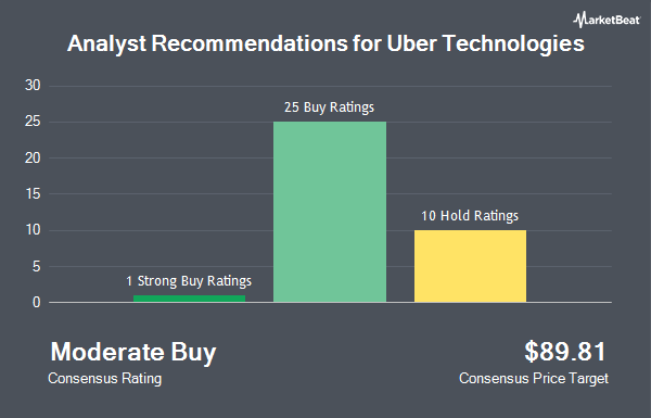 Analyst Recommendations for Uber Technologies (NYSE:UBER)