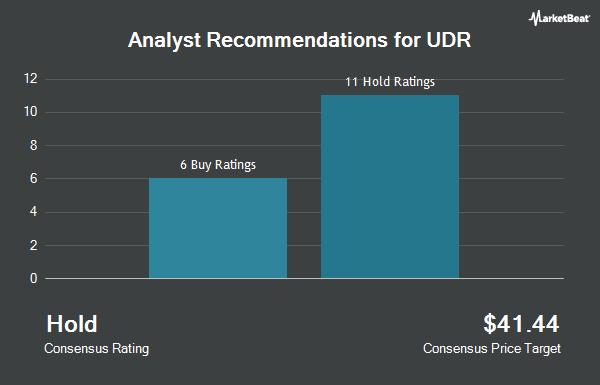 Analyst Recommendations for UDR (NYSE: UDR)