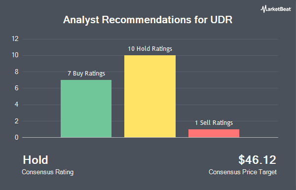 Analyst Recommendations for UDR (NYSE:UDR)