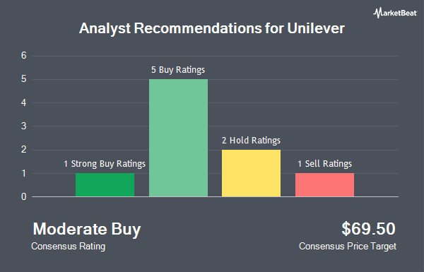 Analyst Recommendations for Unilever (NYSE:UL)