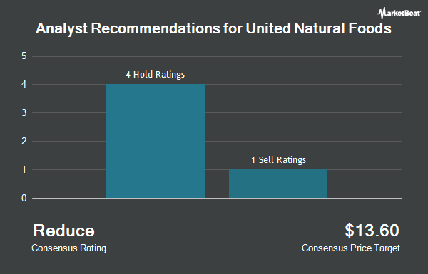 Analyst Recommendations for United Natural Foods (NYSE:UNFI)