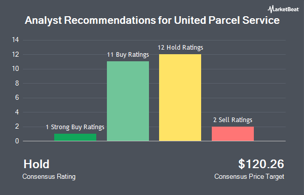 Analyst Recommendations for United Parcel Service (NYSE:UPS)