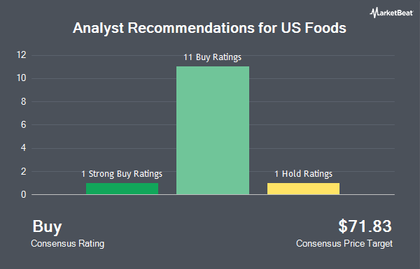 Analyst Recommendations for US Foods (NYSE:USFD)