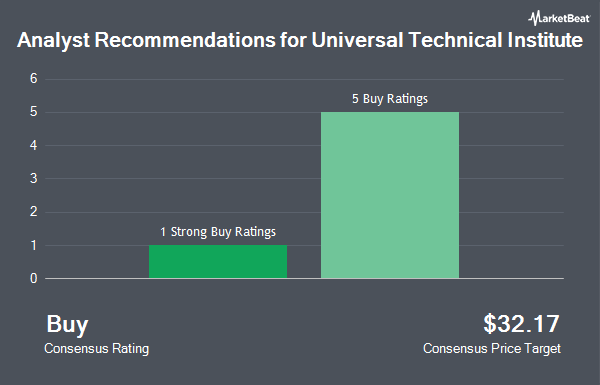 Analyst Recommendations for Universal Technical Institute (NYSE:UTI)