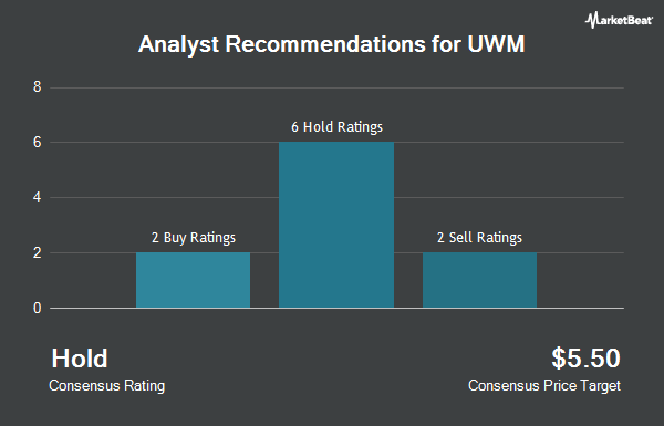 Analyst Recommendations for UWM (NYSE:UWMC)