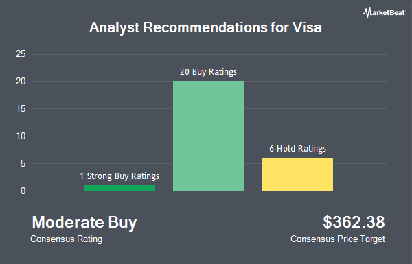 Analyst Recommendations for Visa (NYSE:V)