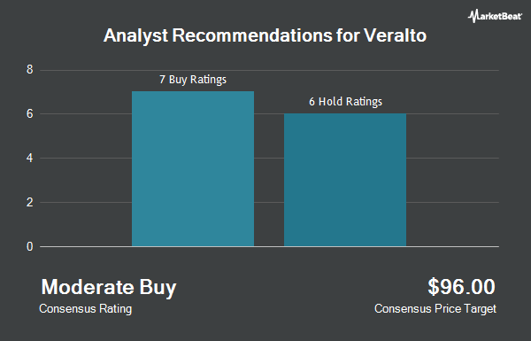 Analyst Recommendations for Veralto (NYSE:VLTO)