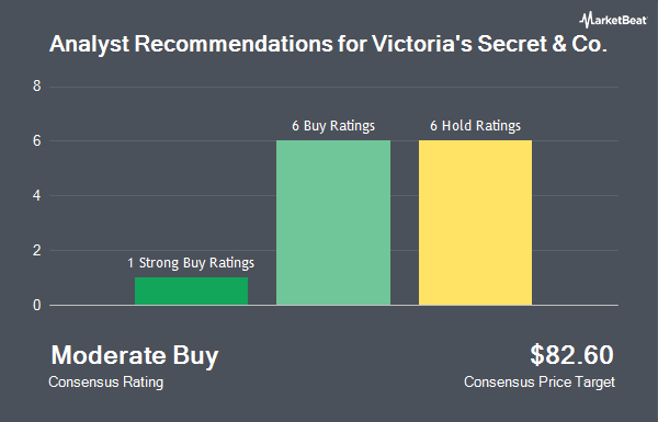 Analyst Recommendations for Victoria's Secret & Co. (NYSE:VSXY)