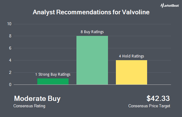 Analyst Recommendations for Valvoline (NYSE:VVV)