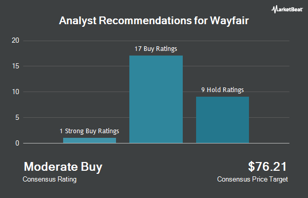 Analyst Recommendations for Wayfair (NYSE:W)