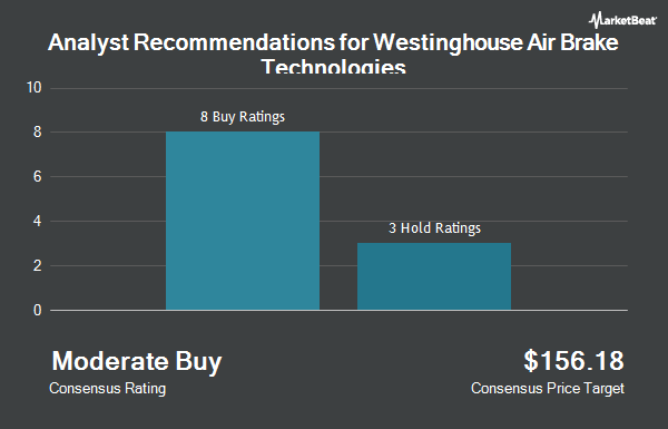 Analyst Recommendations for Westinghouse Air Brake Technologies (NYSE:WAB)