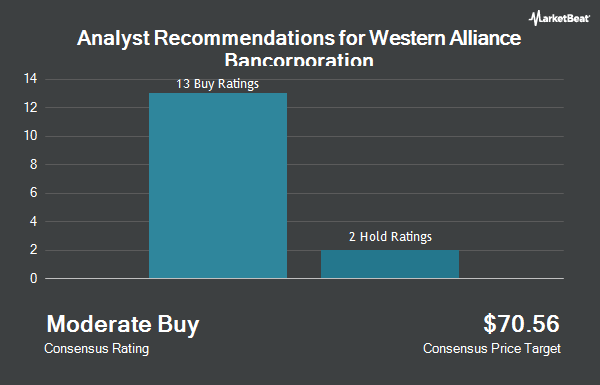 Analyst Recommendations for Western Alliance Bancorporation (NYSE:WAL)
