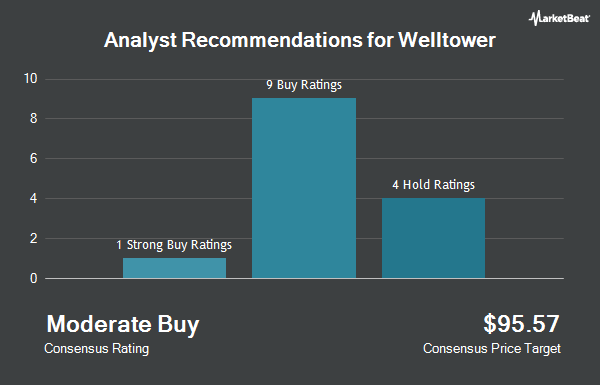 Analyst Recommendations for Welltower (NYSE:WELL)