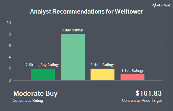 Analyst Recommendations for Welltower (NYSE:WELL)