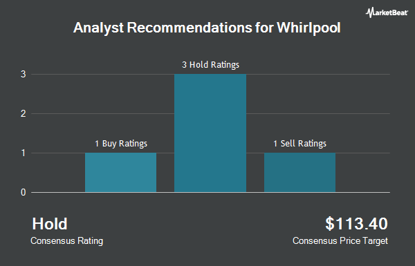 Analyst Recommendations for Whirlpool (NYSE:WHR)