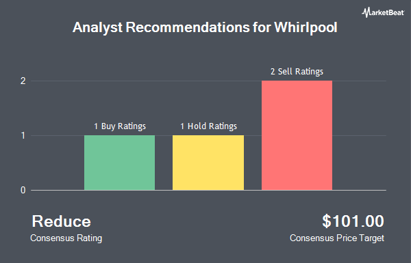 Analyst Recommendations for Whirlpool (NYSE:WHR)