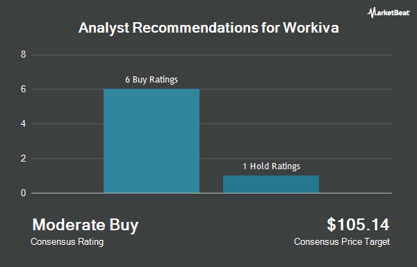 Analyst Recommendations for Workiva (NYSE:WK)