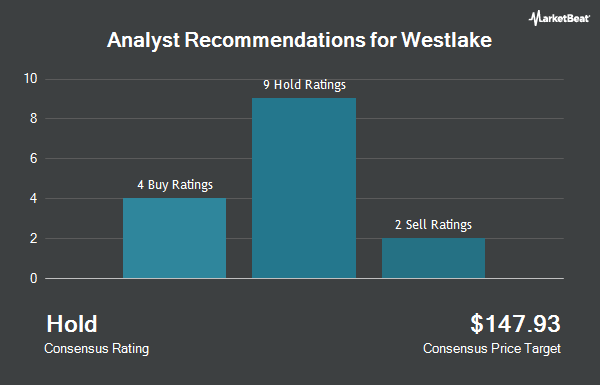 Analyst Recommendations for Westlake (NYSE:WLK)