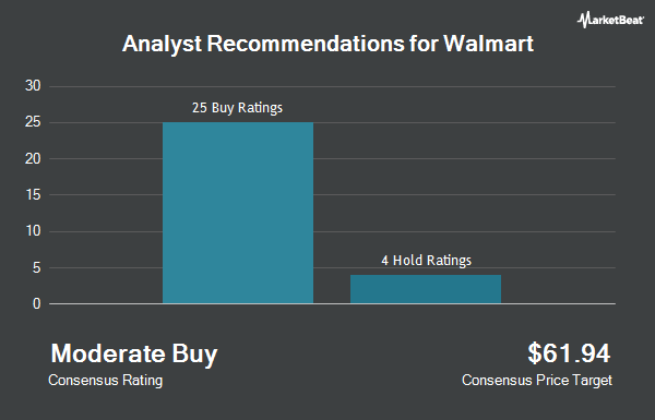 Analyst Recommendations for Walmart (NYSE:WMT)