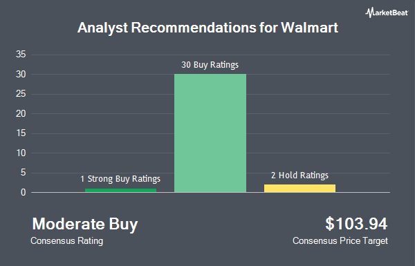 Analyst Recommendations for Walmart (NYSE:WMT)