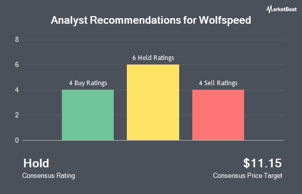 Analyst Recommendations for Wolfspeed (NYSE:WOLF)