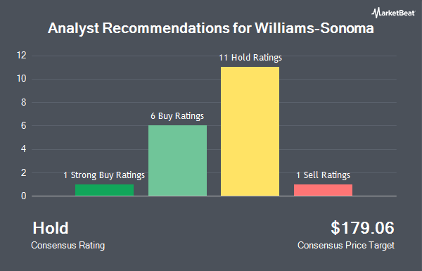 Analyst Recommendations for Williams-Sonoma (NYSE:WSM)