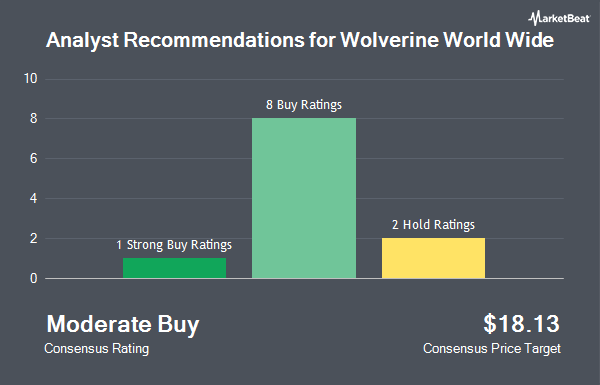 Analyst Recommendations for Wolverine World Wide (NYSE:WWW)