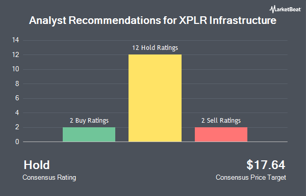 Analyst Recommendations for XPLR Infrastructure (NYSE:XIFR)