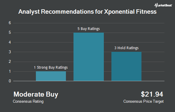 Analyst Recommendations for Xponential Fitness (NYSE:XPOF)