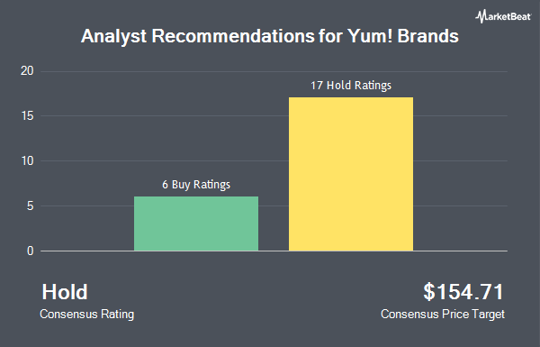 Analyst Recommendations for Yum! Brands (NYSE:YUM)