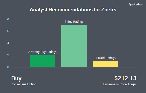 Analyst Recommendations for Zoetis (NYSE:ZTS)