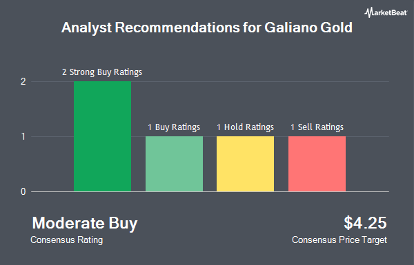 Analyst Recommendations for Galiano Gold (NYSEAMERICAN:GAU)