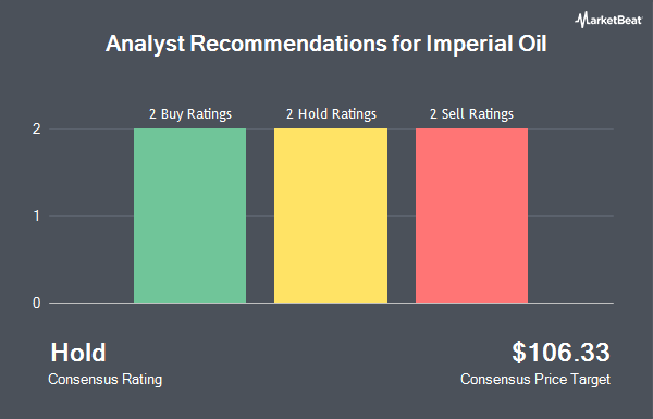 Analyst Recommendations for Imperial Oil (NYSEAMERICAN:IMO)