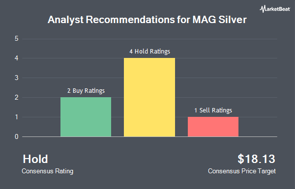 Analyst Recommendations for MAG Silver (NYSEAMERICAN:MAG)