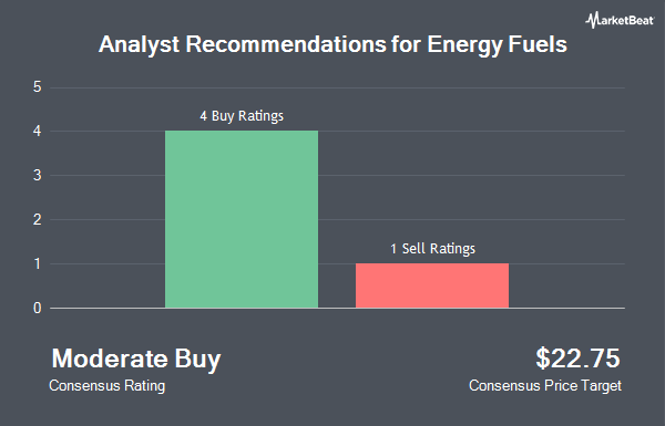 Analyst Recommendations for Energy Fuels (NYSEAMERICAN:UUUU)