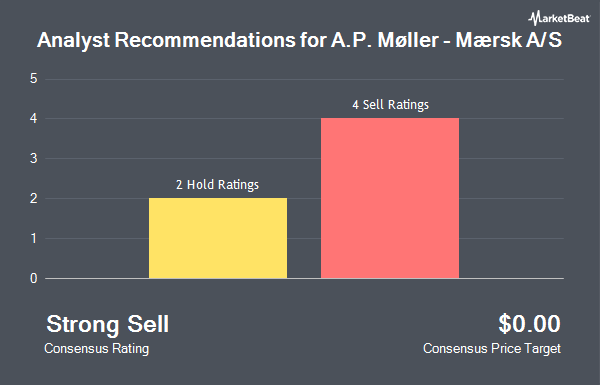 Analyst Recommendations for A.P. Møller - Mærsk A/S (OTCMKTS:AMKBY)