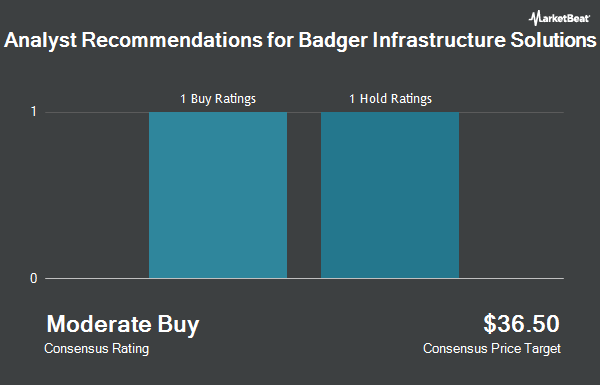 Analyst recommendations for Badger Infrastructure Solutions (OTCMKTS: BADFF)