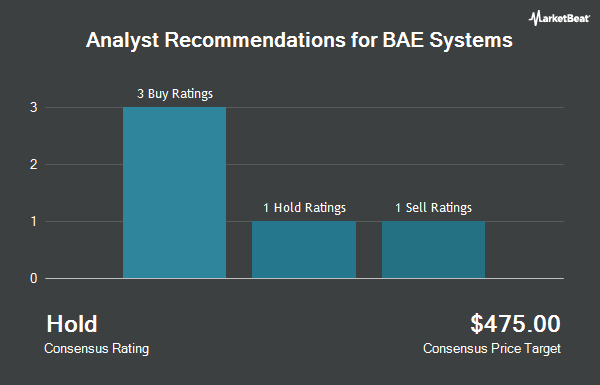 Analyst Recommendations for BAE Systems (OTCMKTS:BAESY)