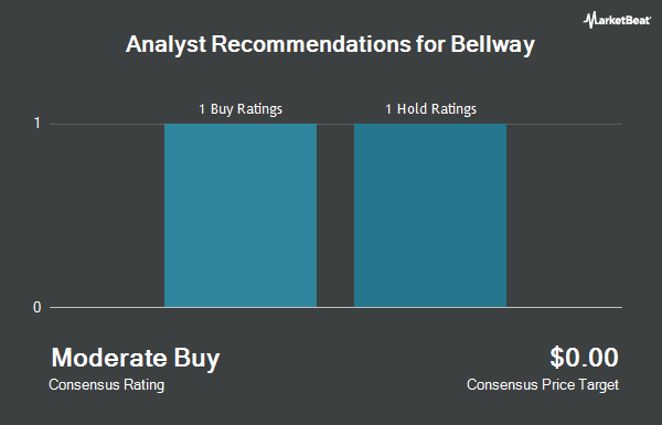 Analyst Recommendations for Bellway (OTCMKTS:BLWYF)