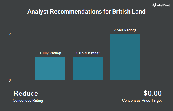 Analyst Recommendations for British Land (OTCMKTS:BTLCY)