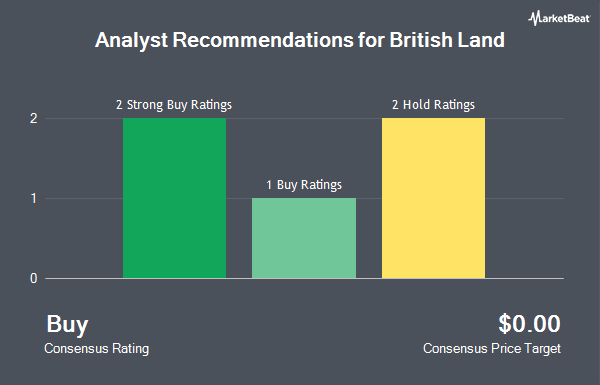 Analyst Recommendations for British Land (OTCMKTS:BTLCY)